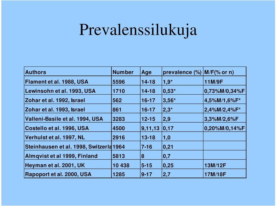 1993, Israel 861 16-17 2,3* 2,4%M/2,4%F* Valleni-Basile et al. 1994, USA 3283 12-15 2,9 3,3%M/2,6%F Costello et al.