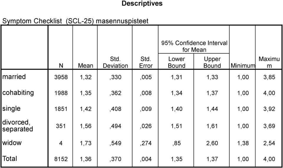 Error Lower Bound Upper Bound Minimum Maximu m married 3958 1,32,330,005 1,31 1,33 1,00 3,85 cohabiting 1988