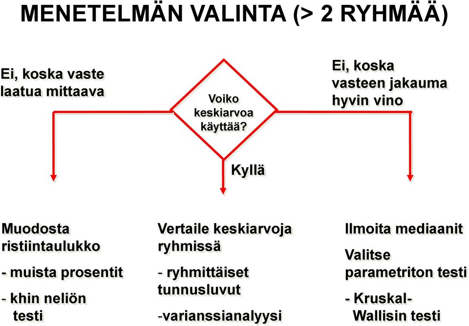 Ei, koska vasteen jakauma hyvin vino Kyllä Muodosta ristiintaulukko - muista