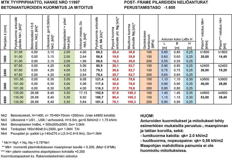 NELIÖANTURAT BETONIANTUROIDEN KUORMITUS JA MITOITUS PERUSTAMISTASO -1.600 Nk5, [kn]* Muuttuva kuorma Geotekninen kantavuus [MPa] yht.