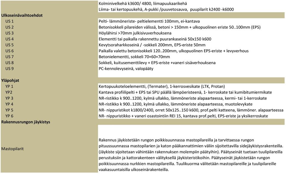 .100mm (EPS) Höylähirsi >70mm julkisivuverhouksena Elementti tai paikalla rakennettu puurankaseinä 50x150 k600 Kevytsoraharkkoseinä / -sokkeli 200mm, EPS-eriste 50mm Paikalla valettu betonisokkeli 120.