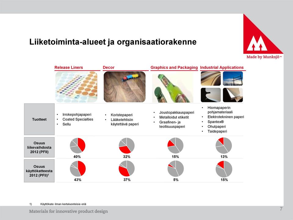 etiketit Graafinen- ja teollisuuspaperi Hiomapaperin pohjamateriaali Elektrotekninen paperi Spantex Ohutpaperi Taidepaperi