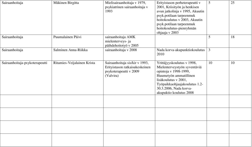 potilaan tarpeenmuk hoitokoulutus-pienryhmän ohjaaja v 2003 Sairaanhoitaja Salminen Anna-Riikka sairaanhoitaja v 2008 Nada korva-akupunktiokoulutus 2010 5 25 5 18 3 Sairaanhoitaja-psykoterapeutti