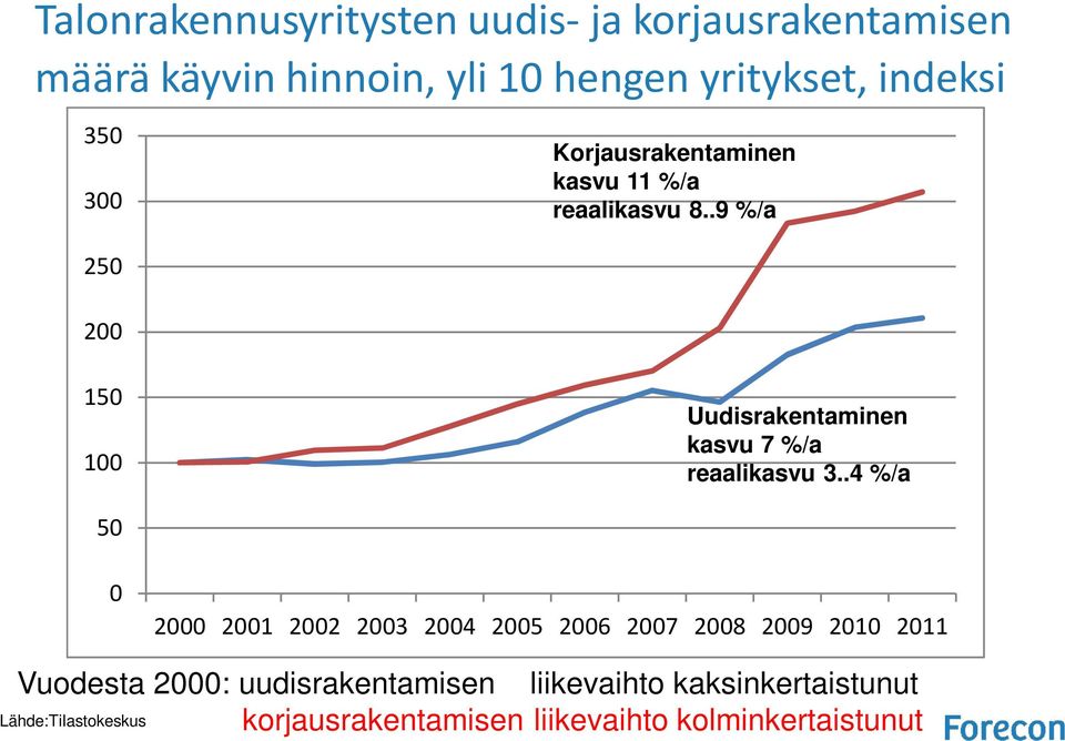 .9 %/a 150 100 Uudisrakentaminen kasvu 7 %/a reaalikasvu 3.