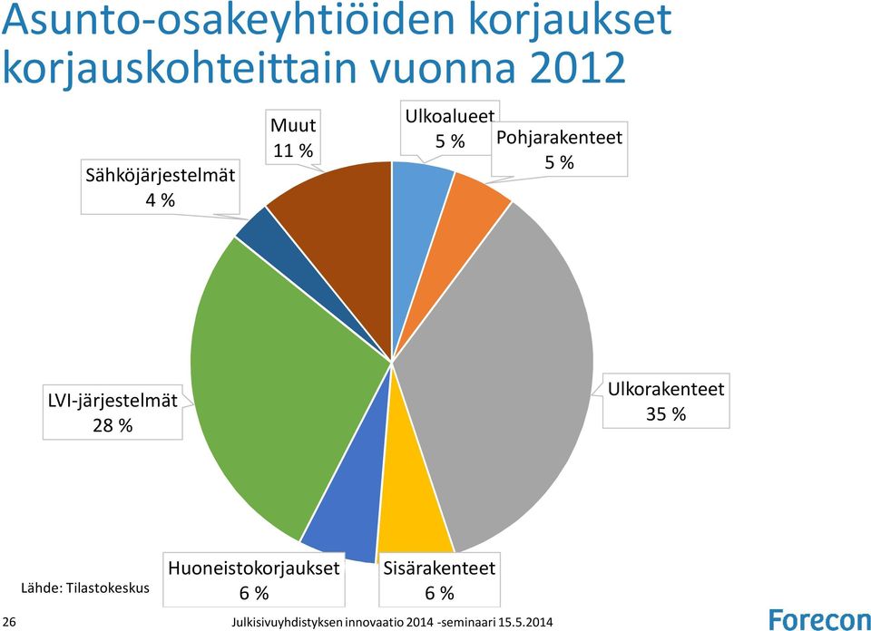 LVI-järjestelmät 28 % Ulkorakenteet 35 % 26 Lähde: Tilastokeskus