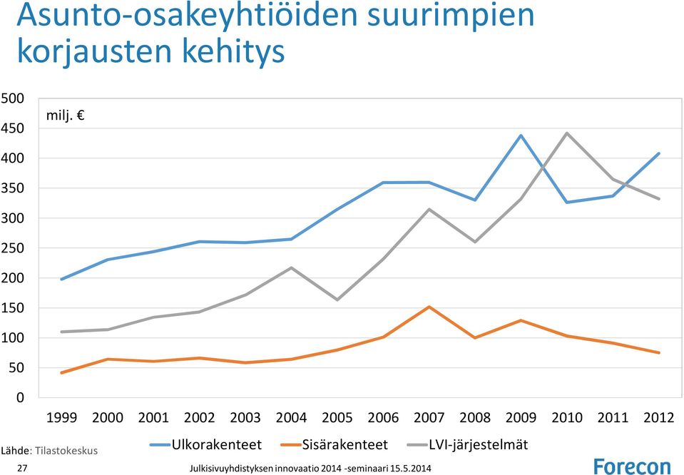 2007 2008 2009 2010 2011 2012 Lähde: Tilastokeskus 27 Ulkorakenteet