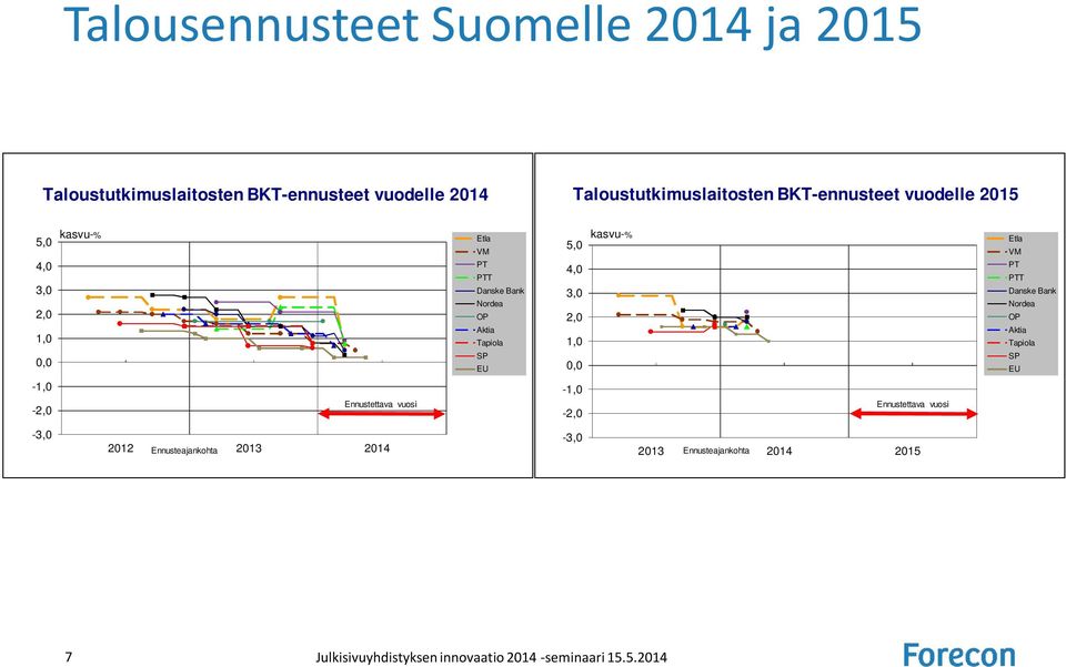 3,0 2,0 1,0 0,0 kasvu-% Etla VM PT PTT Danske Bank Nordea OP Aktia Tapiola SP EU -1,0-2,0 Ennustettava vuosi -1,0-2,0