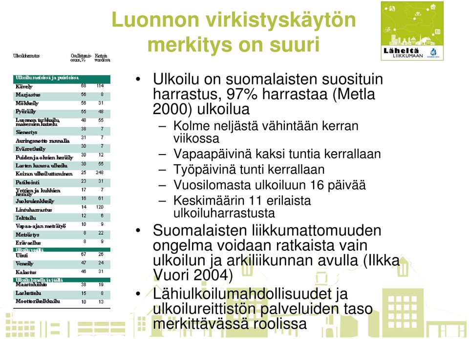 ulkoiluun 16 päivää Keskimäärin 11 erilaista ulkoiluharrastusta Suomalaisten liikkumattomuuden ongelma voidaan ratkaista vain