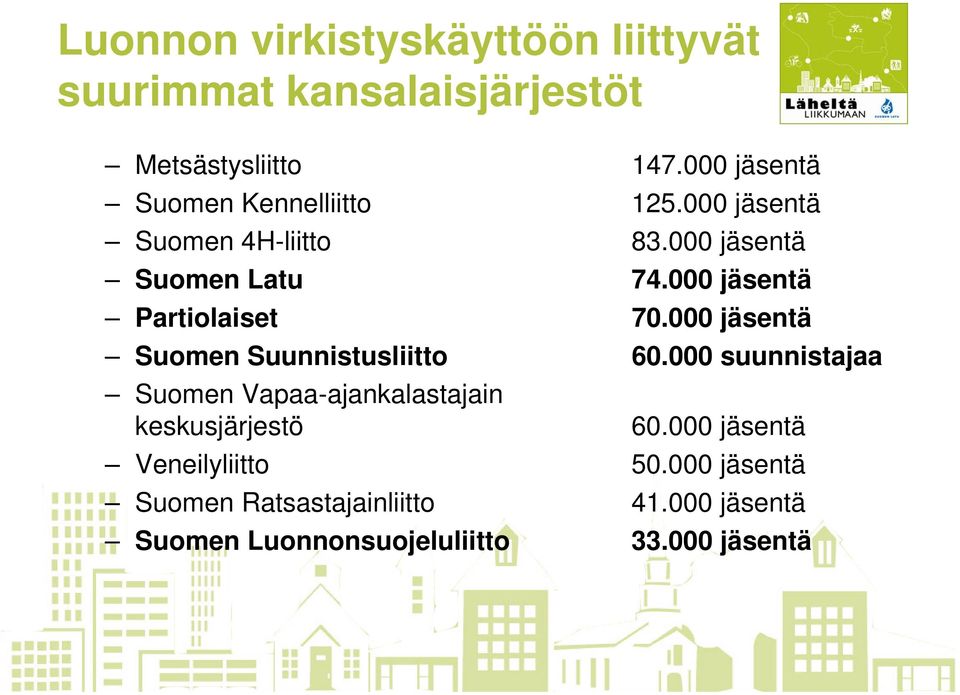 000 jäsentä Partiolaiset 70.000 jäsentä Suomen Suunnistusliitto 60.