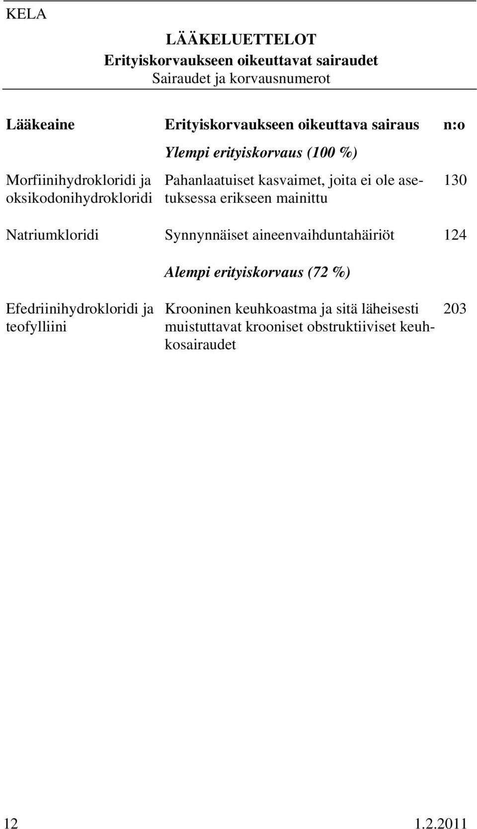 asetuksessa erikseen mainittu 130 Natriumkloridi Synnynnäiset aineenvaihduntahäiriöt 124 Alempi erityiskorvaus (72 %)