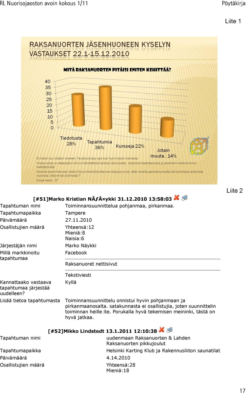 Yhteensä:12 Mieniä:8 Naisia:6 Marko Näykki Facebook Raksanuoret nettisivut Tekstiviesti Kyllä Lisää tietoa tapahtumasta Toiminnansuunnittelu onnistui hyvin pohjanmaan ja pirkanmaanosalta.