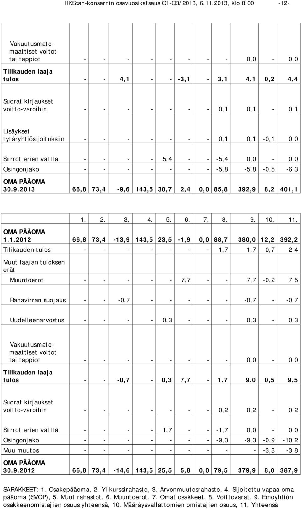 tytäryhtiösijoituksiin - - - - - - - 0,1 0,1-0,1 0,0 Siirrot erien välillä - - - - 5,4 - - -5,4 0,0-0,0 Osingonjako - - - - - - - -5,8-5,8-0,5-6,3 OMA PÄÄOMA 30.9.