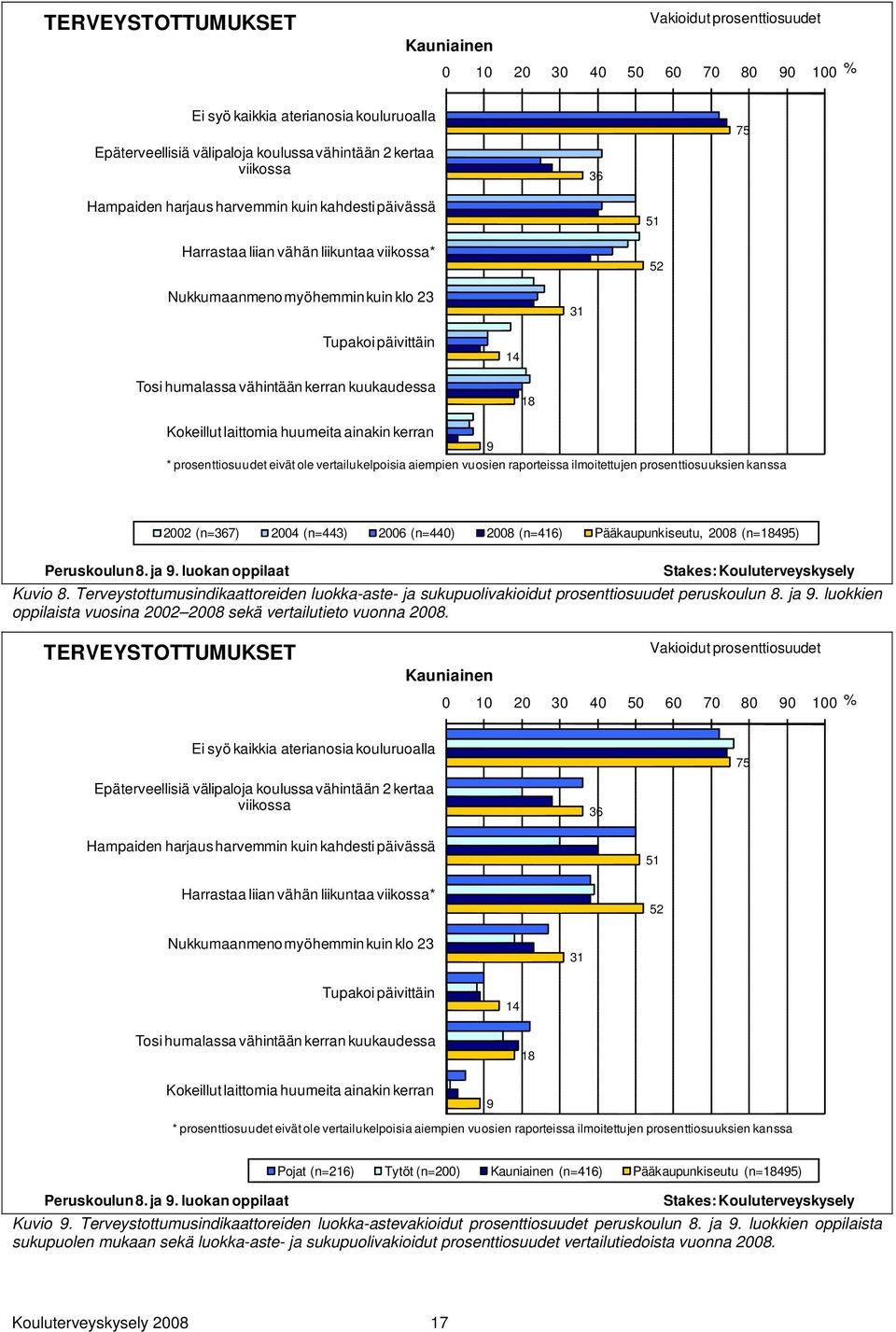 kuukaudessa 18 Kokeillut laittomia huumeita ainakin kerran * prosenttiosuudet eivät ole vertailukelpoisia aiempien vuosien raporteissa ilmoitettujen prosenttiosuuksien kanssa 9 2002 (n=367) 2004