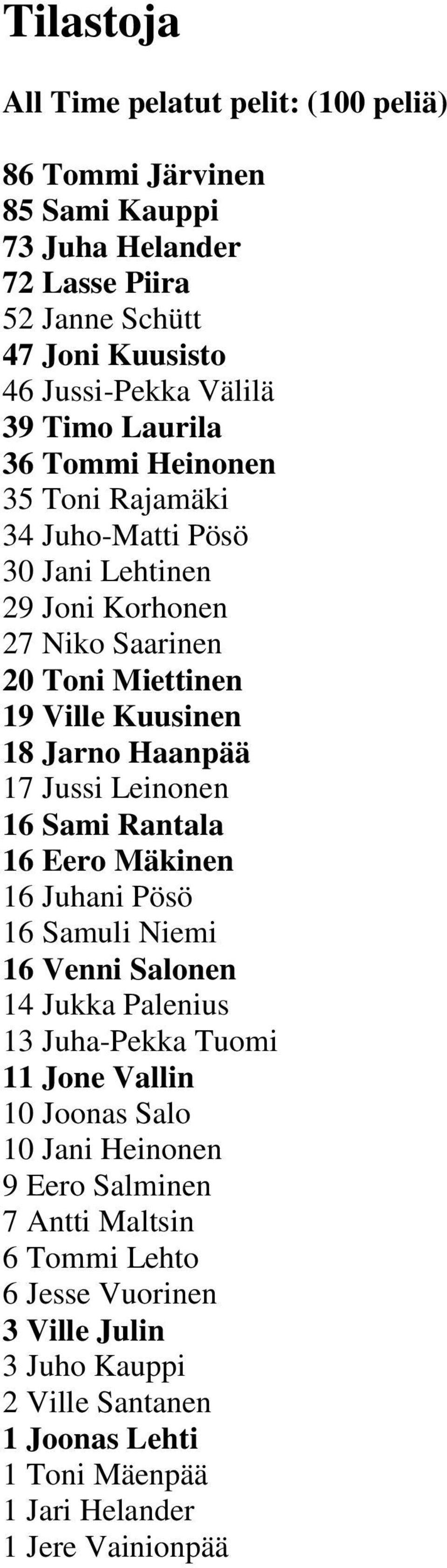 Jussi Leinonen 16 Sami Rantala 16 Eero Mäkinen 16 Juhani Pösö 16 Samuli Niemi 16 Venni Salonen 14 Jukka Palenius 13 Juha-Pekka Tuomi 11 Jone Vallin 10 Joonas Salo 10 Jani