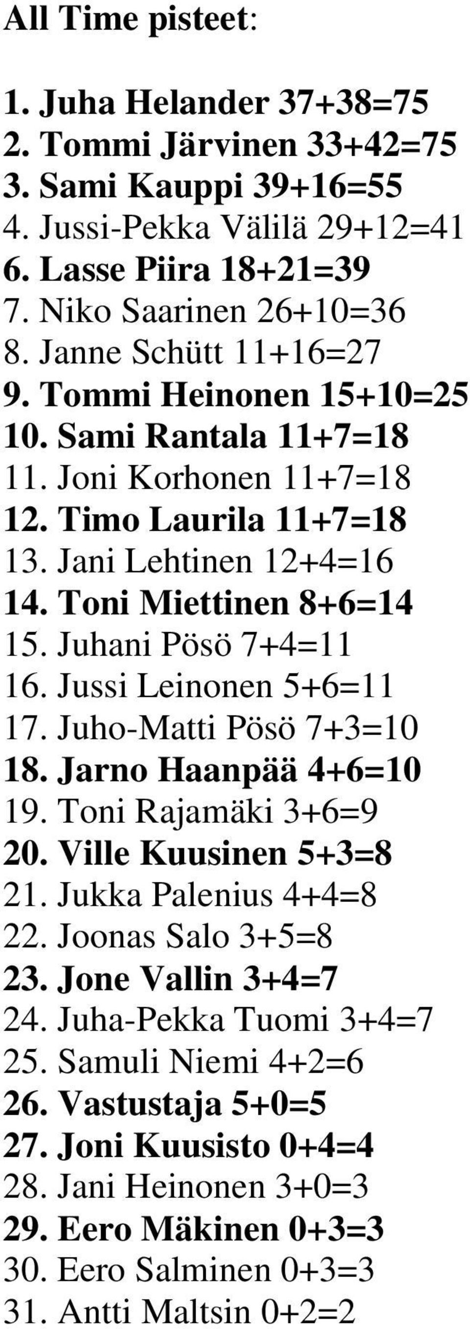Juhani Pösö 7+4=11 16. Jussi Leinonen 5+6=11 17. Juho-Matti Pösö 7+3=10 18. Jarno Haanpää 4+6=10 19. Toni Rajamäki 3+6=9 20. Ville Kuusinen 5+3=8 21. Jukka Palenius 4+4=8 22.