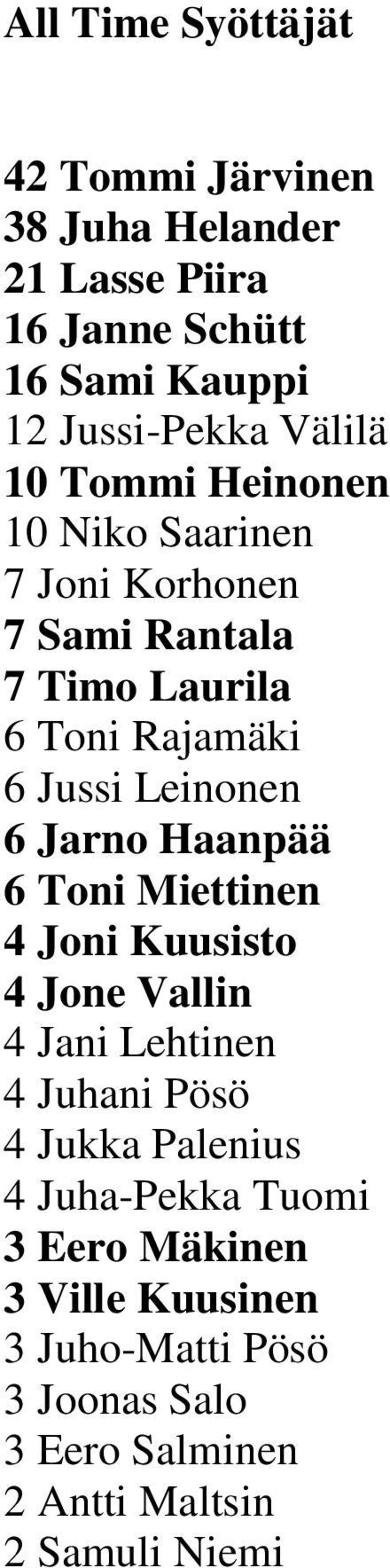 Leinonen 6 Jarno Haanpää 6 Toni Miettinen 4 Joni Kuusisto 4 Jone Vallin 4 Jani Lehtinen 4 Juhani Pösö 4 Jukka Palenius