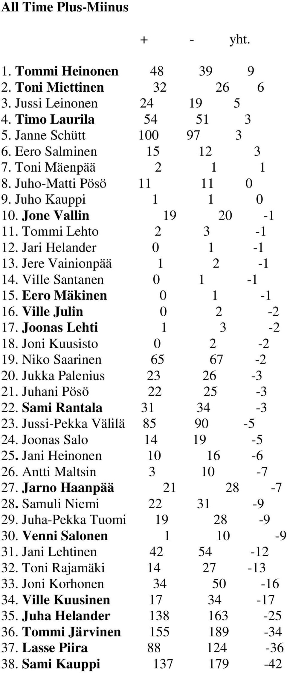 Eero Mäkinen 0 1-1 16. Ville Julin 0 2-2 17. Joonas Lehti 1 3-2 18. Joni Kuusisto 0 2-2 19. Niko Saarinen 65 67-2 20. Jukka Palenius 23 26-3 21. Juhani Pösö 22 25-3 22. Sami Rantala 31 34-3 23.