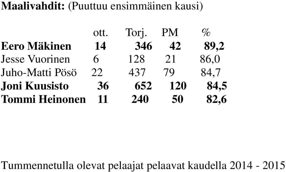 Juho-Matti Pösö 22 437 79 84,7 Joni Kuusisto 36 652 120 84,5