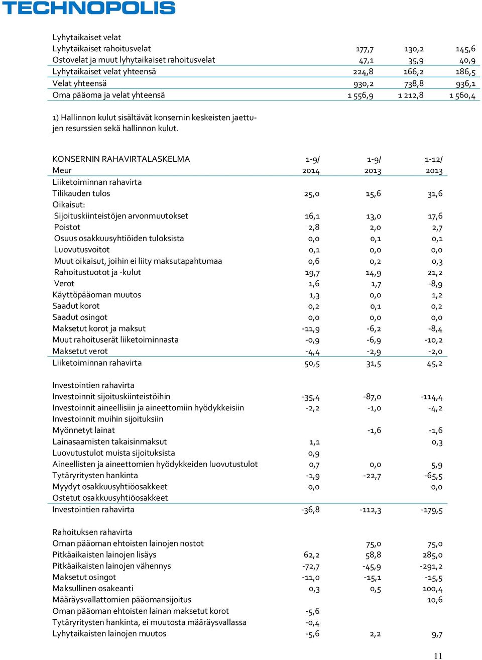 KONSERNIN RAHAVIRTALASKELMA 1-9/ 1-9/ 1-12/ Meur 2014 2013 2013 Liiketoiminnan rahavirta Tilikauden tulos 25,0 15,6 31,6 Oikaisut: Sijoituskiinteistöjen arvonmuutokset 16,1 13,0 17,6 Poistot 2,8 2,0