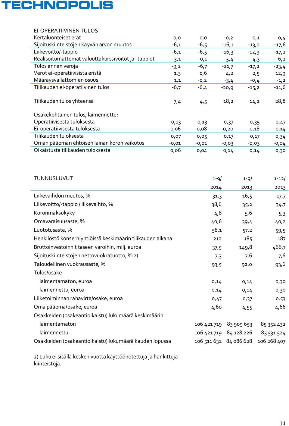 Tilikauden ei-operatiivinen tulos -6,7-6,4-20,9-15,2-11,6 Tilikauden tulos yhteensä 7,4 4,5 18,2 14,2 28,8 Osakekohtainen tulos, laimennettu: Operatiivisesta tuloksesta 0,13 0,13 0,37 0,35 0,47