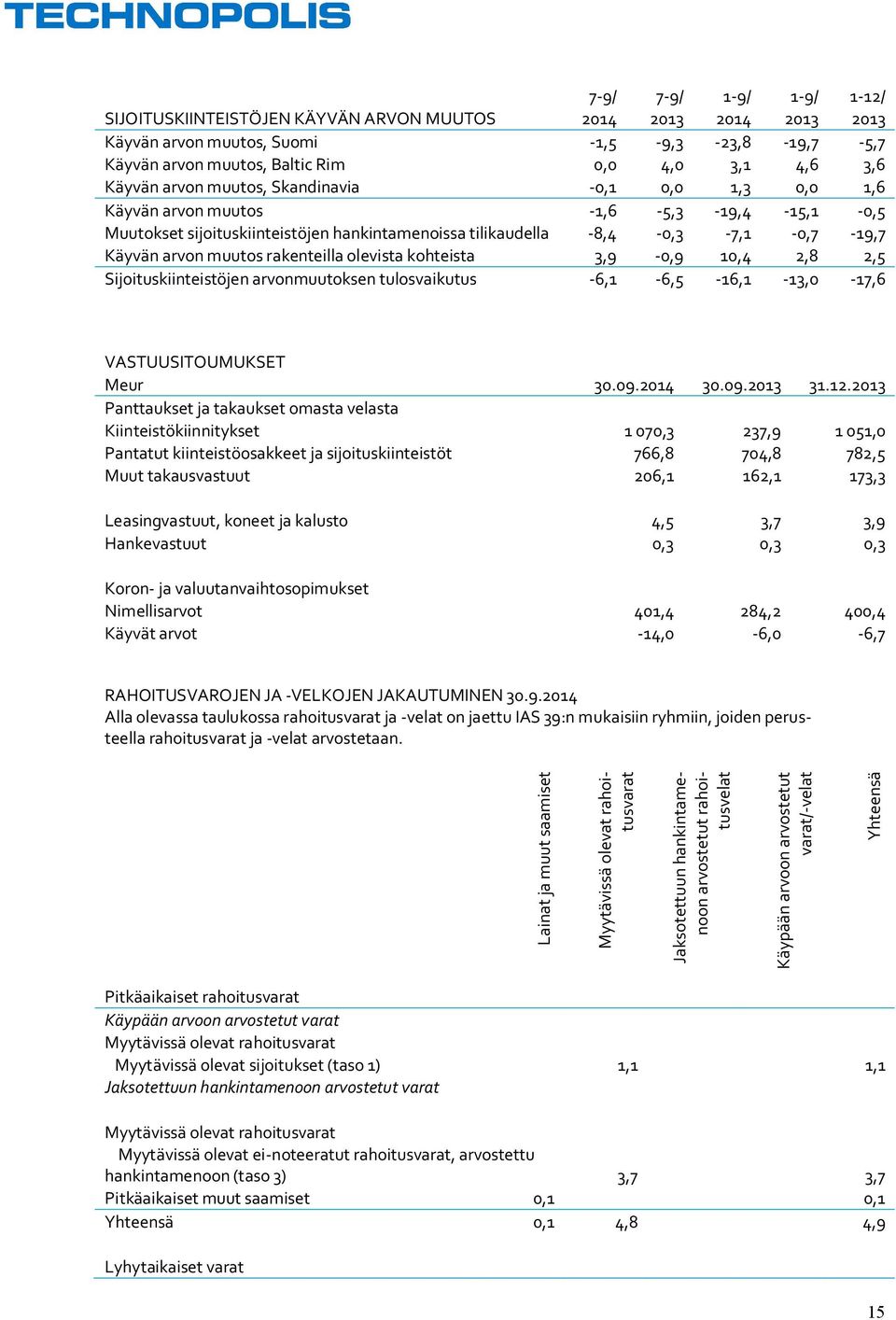 muutos rakenteilla olevista kohteista 3,9-0,9 10,4 2,8 2,5 Sijoituskiinteistöjen arvonmuutoksen tulosvaikutus -6,1-6,5-16,1-13,0-17,6 VASTUUSITOUMUKSET Meur 30.09.2014 30.09.2013 31.12.