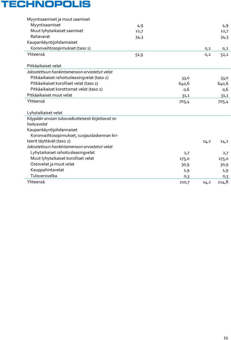 velat (taso 2) 0,6 0,6 Pitkäaikaiset muut velat 31,1 31,1 Yhteensä 705,4 705,4 Lyhytaikaiset velat Käypään arvoon tulosvaikutteisesti kirjattavat rahoitusvelat Kaupankäyntijohdannaiset