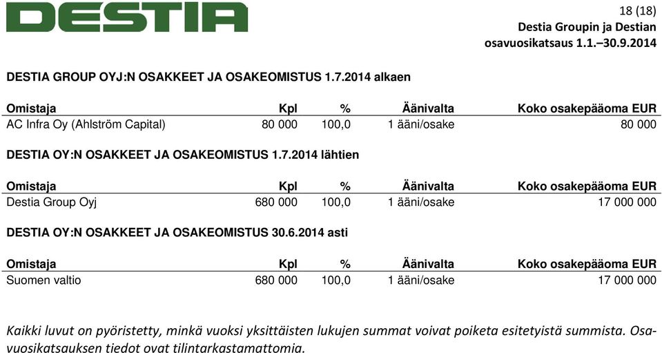 7.2014 lähtien Omistaja Kpl % Äänivalta Koko osakepääoma EUR Destia Group Oyj 68