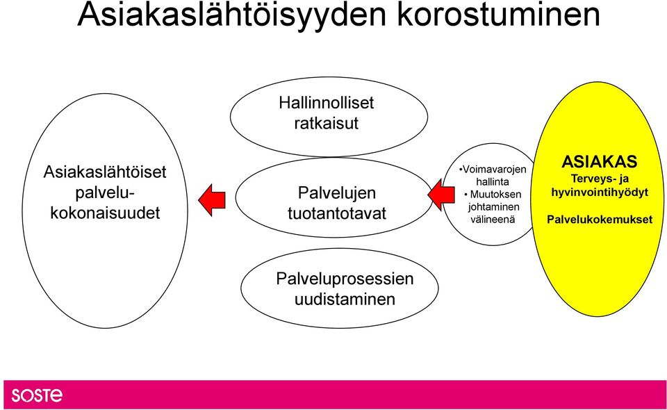 Voimavarojen hallinta Muutoksen johtaminen välineenä ASIAKAS