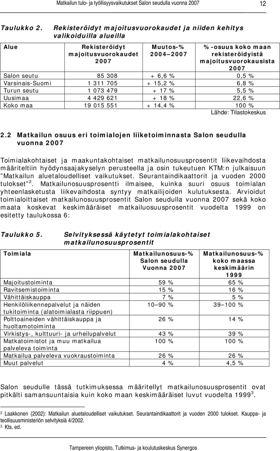 Salon seutu 85 308 + 6,6 % 0,5 % Varsinais-Suomi 1 311 705 + 15,2 % 6,8 % Turun seutu 1 073 479 + 17 % 5,5 % Uusimaa 4 429 621 + 18 % 22,6 % Koko maa 19 015 551 + 14,4 % 100 % Lähde: Tilastokeskus 2.