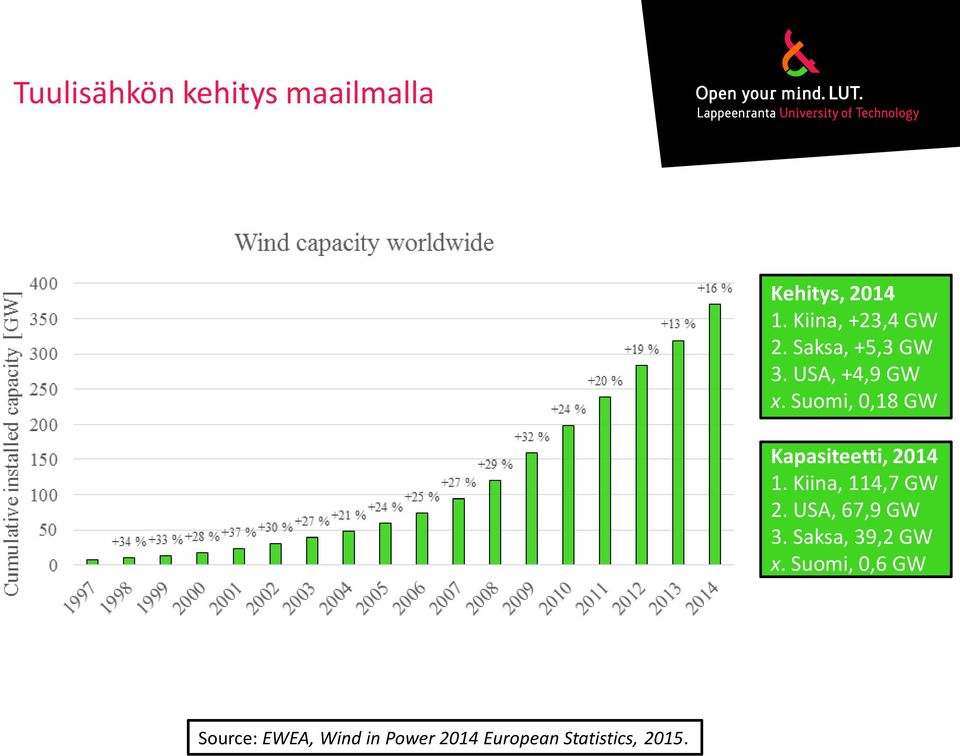 Suomi, 0,18 GW Kapasiteetti, 2014 1. Kiina, 114,7 GW 2.