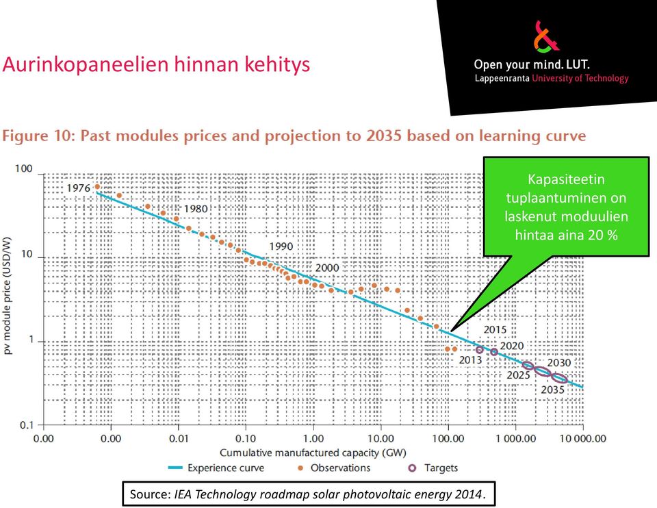 moduulien hintaa aina 20 % Source: IEA