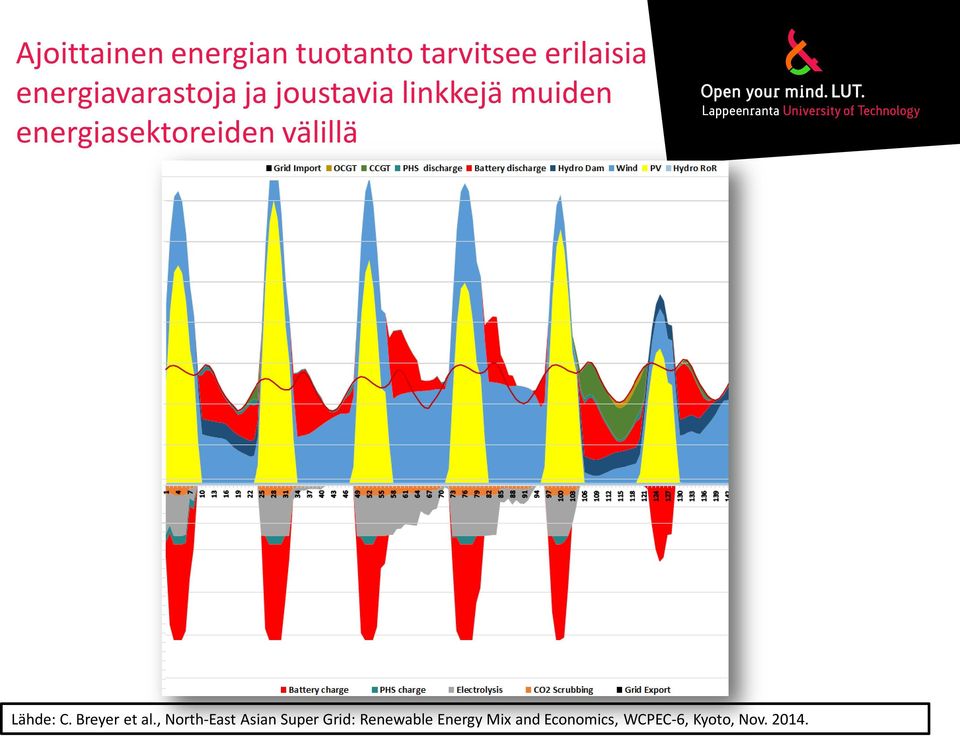 energiasektoreiden välillä Lähde: C. Breyer et al.