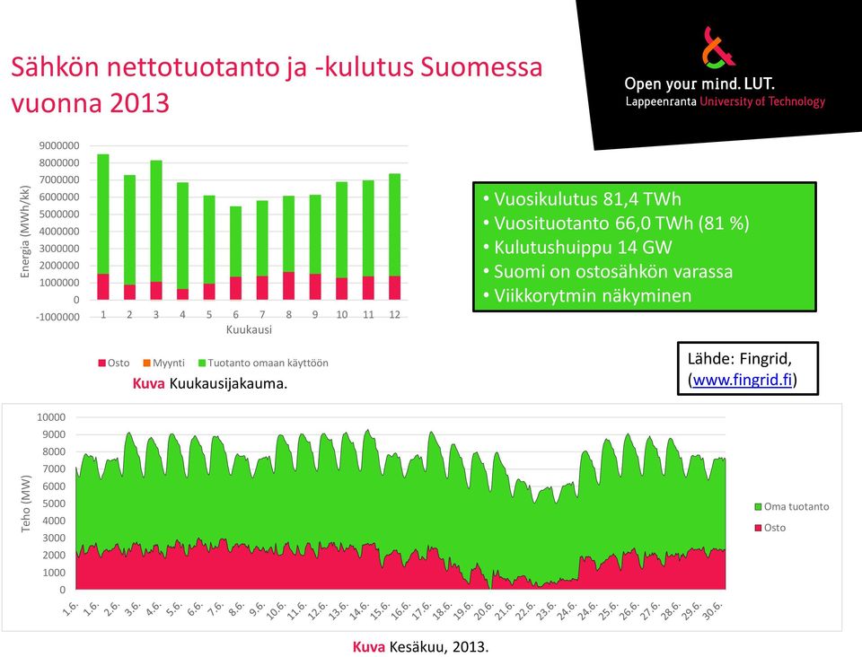 Kuukausi Osto Myynti Tuotanto omaan käyttöön Kuva Kuukausijakauma.