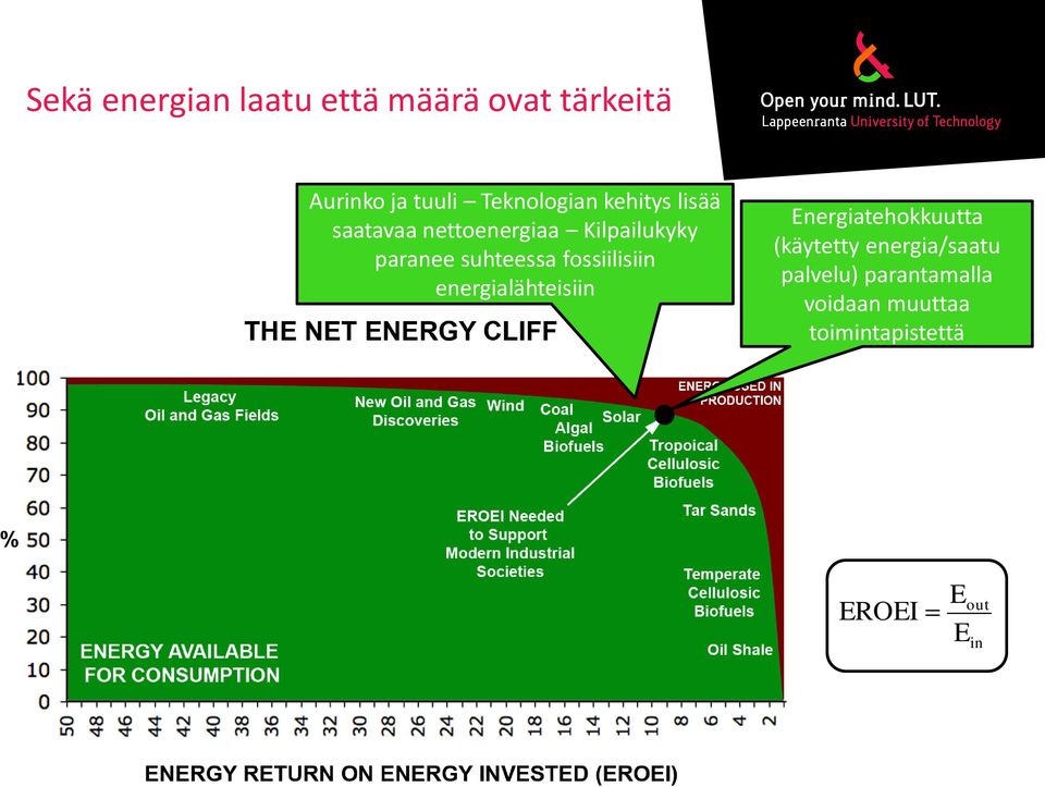 suhteessa fossiilisiin energialähteisiin Energiatehokkuutta (käytetty