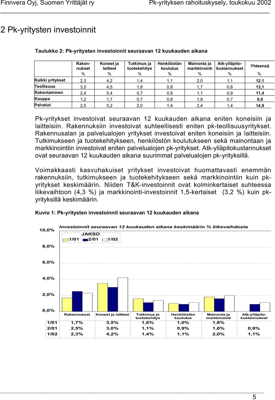 13,1 Rakentaminen 2,4 5,4 0,7 0,9 1,1 0,9 11,4 Kauppa 1,2 1,7 0,7 0,8 1,8 0,7 6,9 Palvelut 2,5 5,2 2,0 1,4 2,4 1,4 14,9 Pk-yritykset investoivat seuraavan 12 kuukauden aikana eniten koneisiin ja