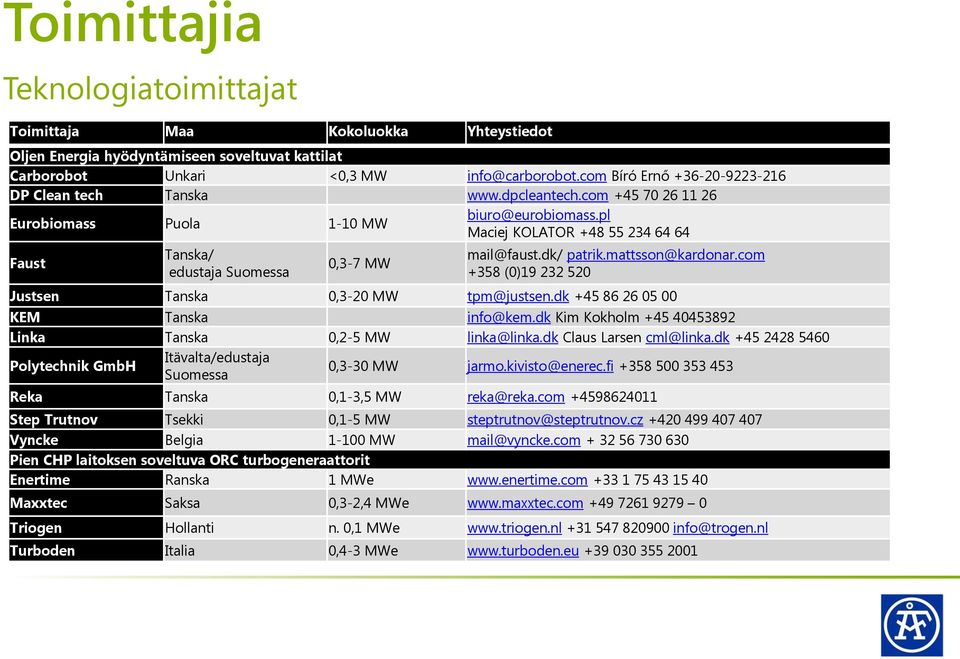 pl Maciej KOLATOR +48 55 234 64 64 Faust Tanska/ edustaja Suomessa 0,3-7 MW mail@faust.dk/ patrik.mattsson@kardonar.com +358 (0)19 232 520 Justsen Tanska 0,3-20 MW tpm@justsen.