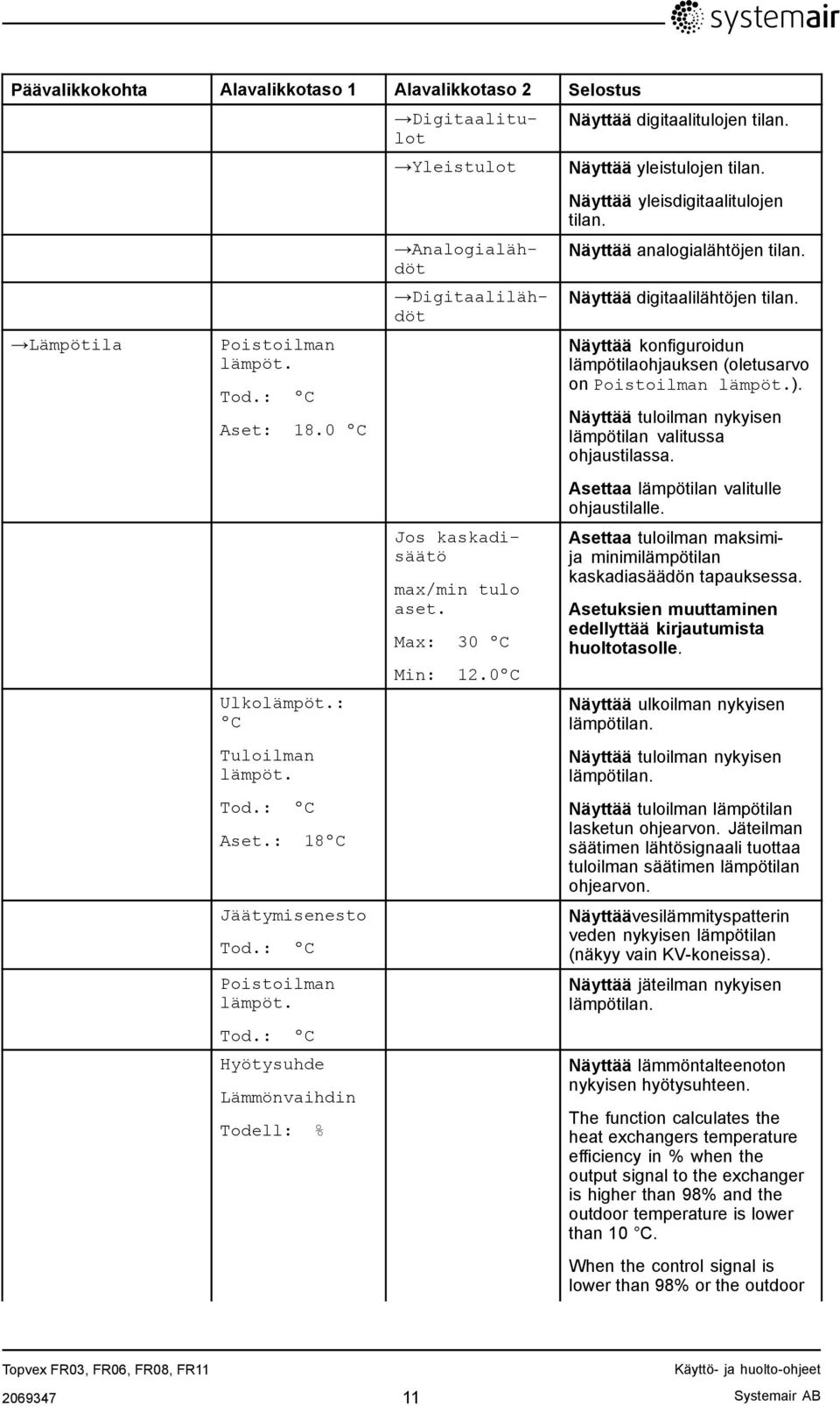 0ºC Näyttää digitaalitulojen tilan. Näyttää yleistulojen tilan. Näyttää yleisdigitaalitulojen tilan. Näyttää analogialähtöjen tilan. Näyttää digitaalilähtöjen tilan.