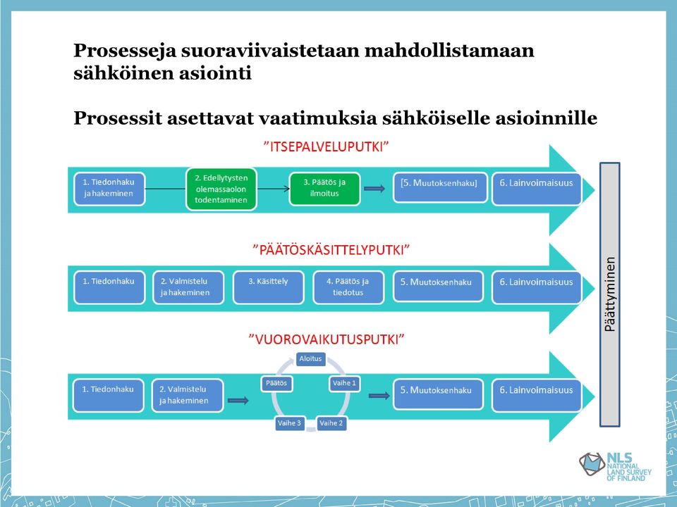 asiointi Prosessit asettavat