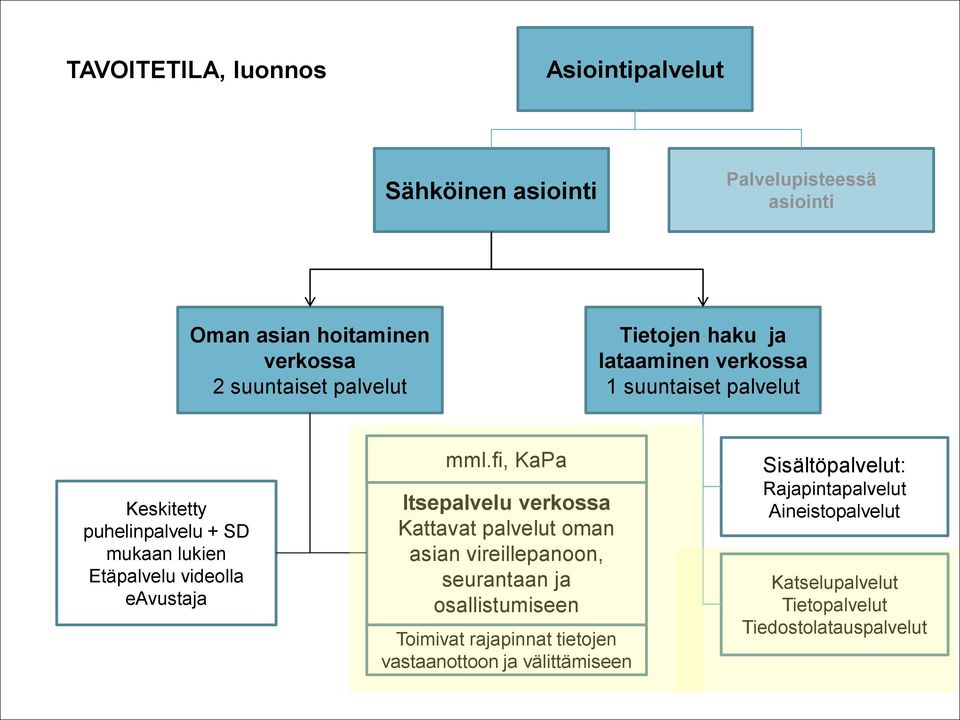 mml.fi, KaPa Itsepalvelu verkossa Kattavat palvelut oman asian vireillepanoon, seurantaan ja osallistumiseen Toimivat rajapinnat