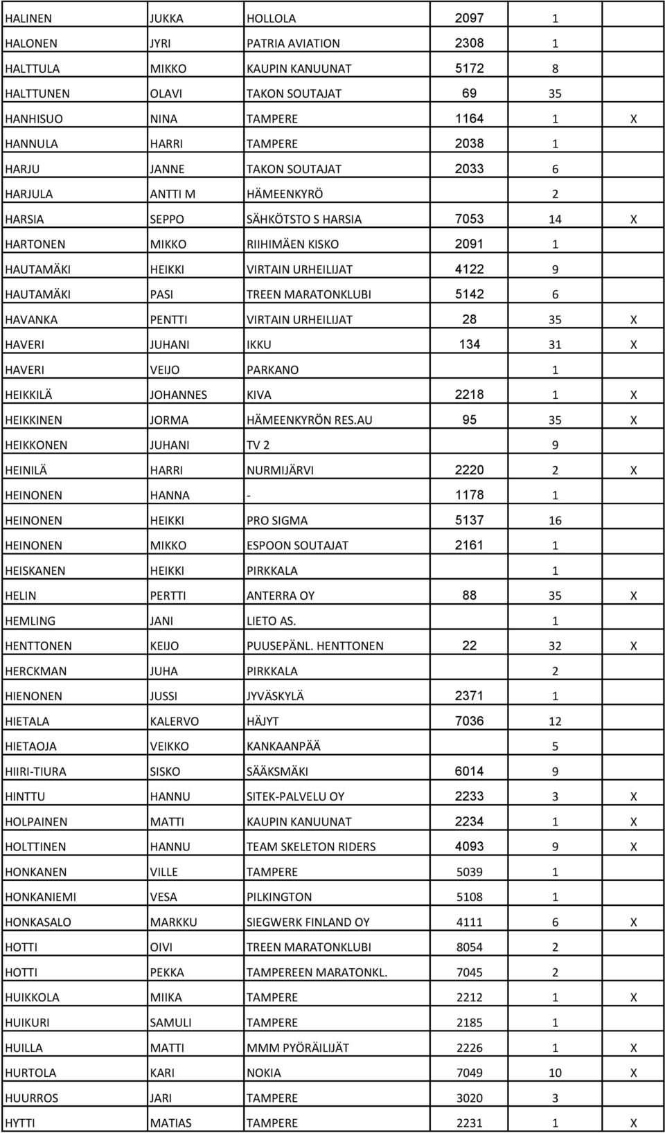 PASI TREEN MARATONKLUBI 5142 6 HAVANKA PENTTI VIRTAIN URHEILIJAT 28 35 X HAVERI JUHANI IKKU 134 31 X HAVERI VEIJO PARKANO 1 HEIKKILÄ JOHANNES KIVA 2218 1 X HEIKKINEN JORMA HÄMEENKYRÖN RES.