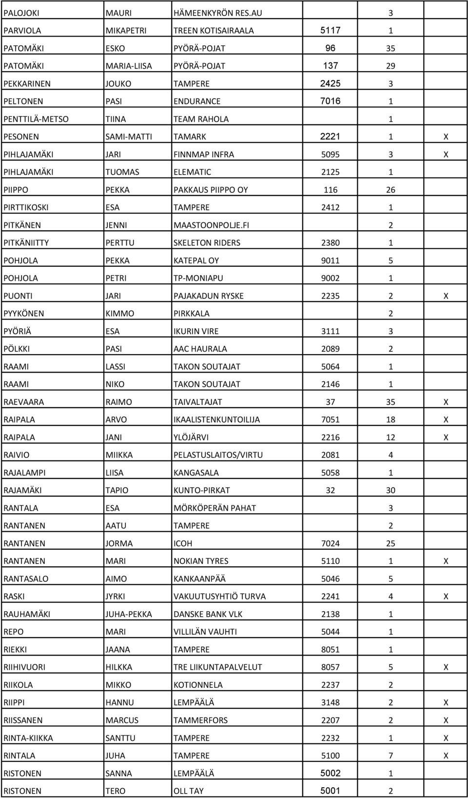 TIINA TEAM RAHOLA 1 PESONEN SAMI-MATTI TAMARK 2221 1 X PIHLAJAMÄKI JARI FINNMAP INFRA 5095 3 X PIHLAJAMÄKI TUOMAS ELEMATIC 2125 1 PIIPPO PEKKA PAKKAUS PIIPPO OY 116 26 PIRTTIKOSKI ESA TAMPERE 2412 1