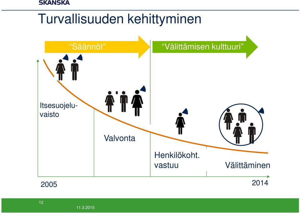 Itsesuojeluvaisto Valvonta