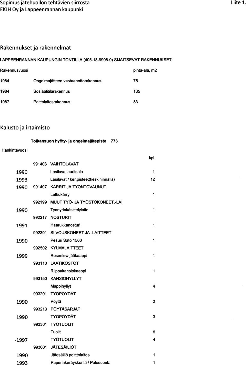 135 1987 Polttolaitosrakennus 83 Kalusto ja irtaimisto Toikansuon hyöty- ja ongelmajätepiste 773 Hankintavuosi kpl 991403 VAIHTOLAVAT 1990 Lasilava lauritsala 1-1993 Lasilavat / ker.