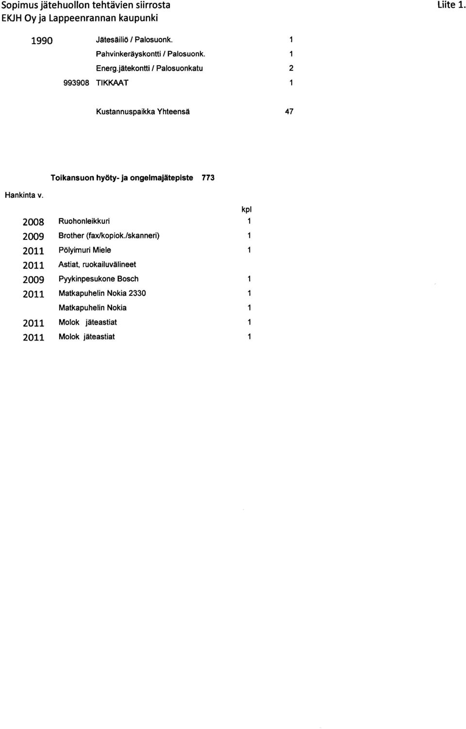 jätekontti / Palosuonkatu 2 993908 TIKKAAT 1 Kustannuspaikka Yhteensä 47 Toikansuon hyöty- ja ongelmajätepiste 773 Hankinta v.