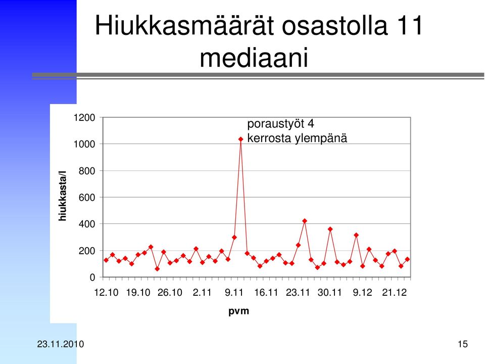 800 600 400 200 0 12.10 19.10 26.10 2.11 9.