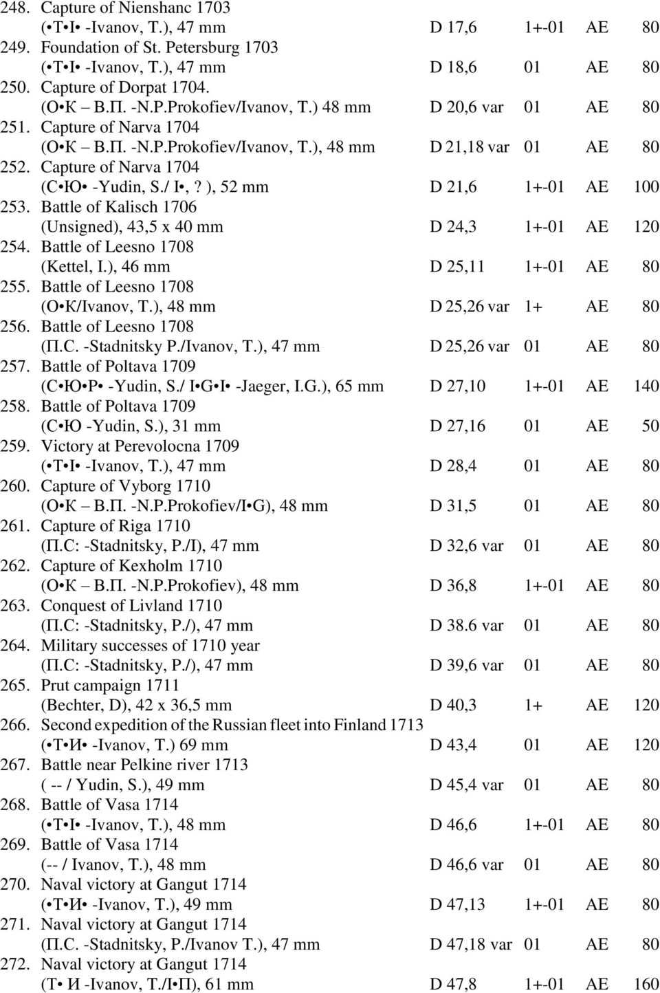 ), 52 mm D 21,6 1+-01 AE 100 253. Battle of Kalisch 1706 (Unsigned), 43,5 x 40 mm D 24,3 1+-01 AE 120 254. Battle of Leesno 1708 (Kettel, I.), 46 mm D 25,11 1+-01 AE 80 255.