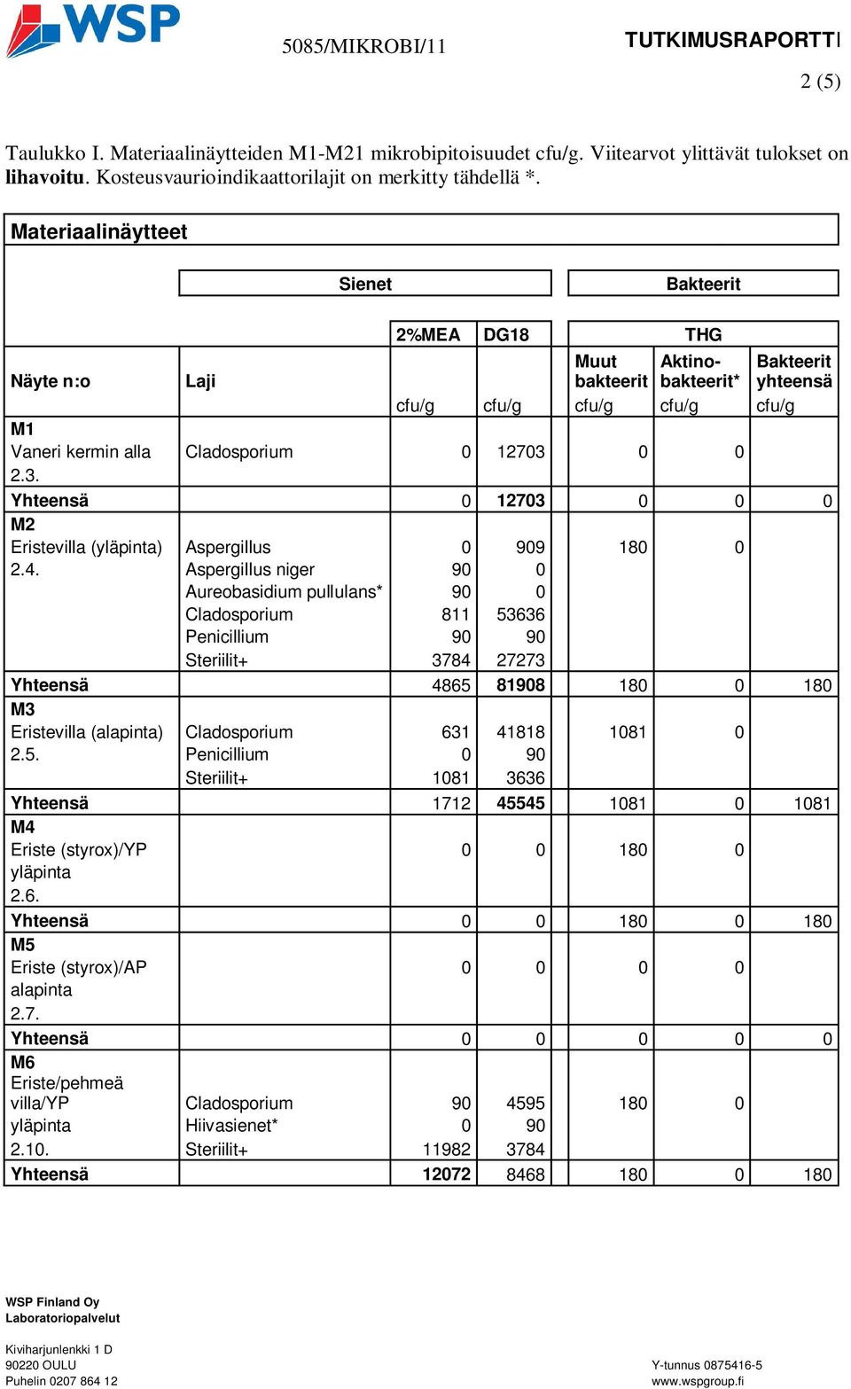ver Error! Unknown document property name. 2%MEA DG18 Muut Aktinobakteerit* Bakteerit Näyte n:o Laji bakteerit yhteensä cfu/g cfu/g cfu/g cfu/g cfu/g M1 Vaneri kermin alla Cladosporium 0 12703 0 0 2.