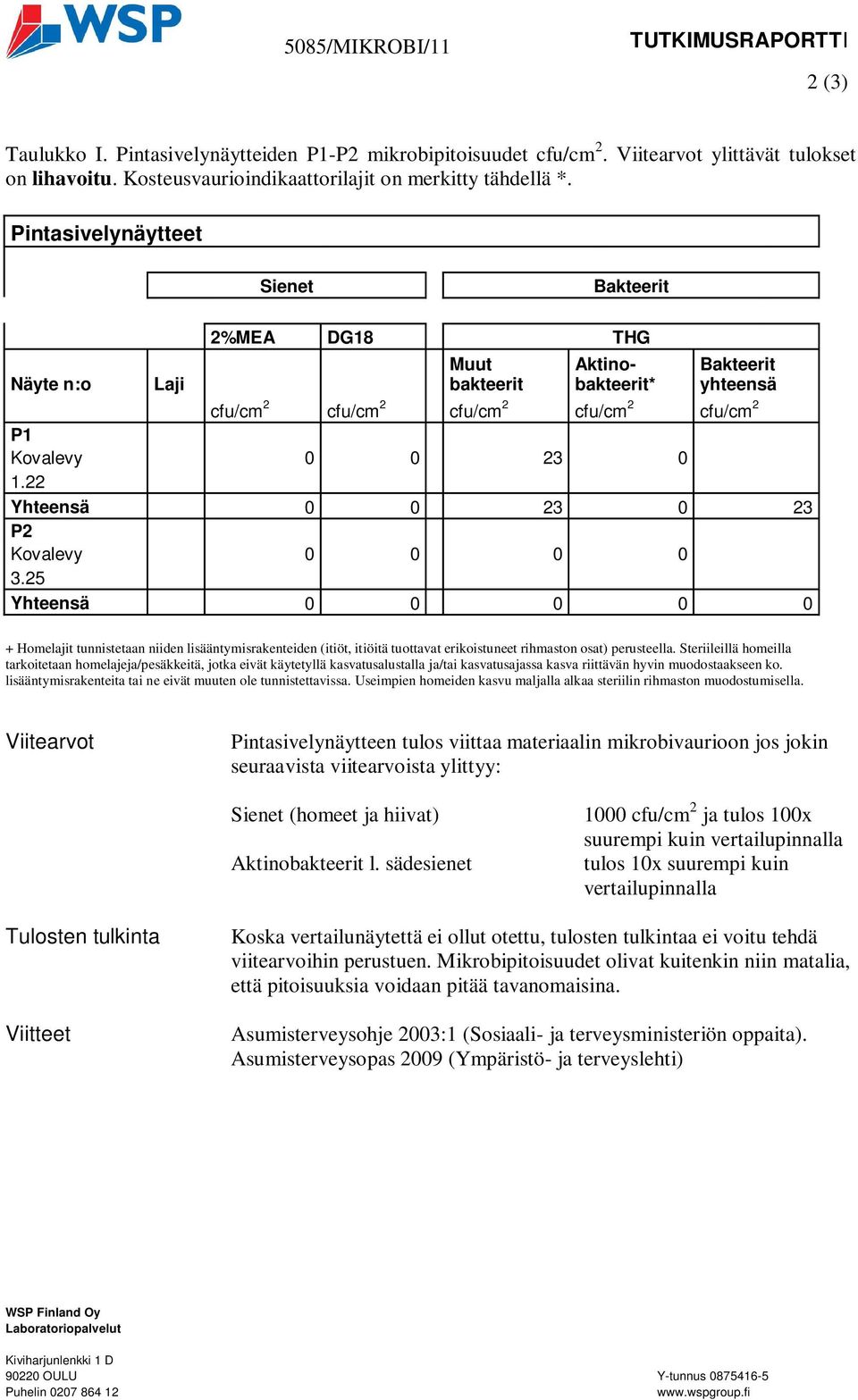 Pintasivelynäytteet Sienet Bakteerit Näyte n:o Laji 2%MEA DG18 THG Muut bakteerit Aktinobakteerit* Bakteerit yhteensä cfu/cm 2 cfu/cm 2 cfu/cm 2 cfu/cm 2 cfu/cm 2 P1 Kovalevy 0 0 23 0 1.