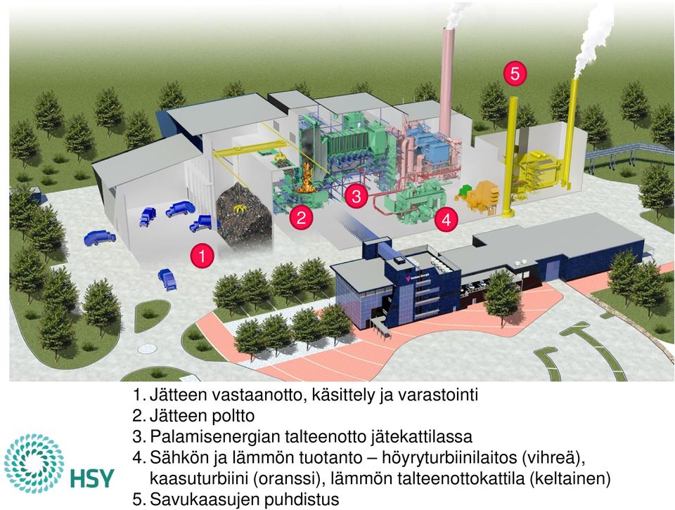 Sähkön ja lämmön tuotanto höyryturbiinilaitos (vihreä),