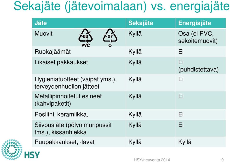 pakkaukset Kyllä Ei (puhdistettava) Hygieniatuotteet (vaipat yms.